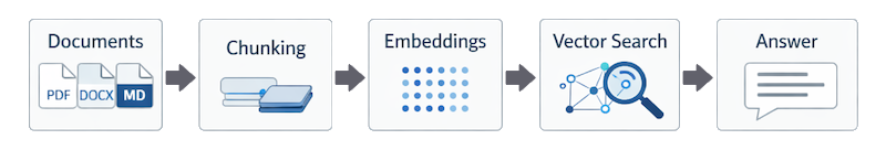 FAQ Ally document search flow